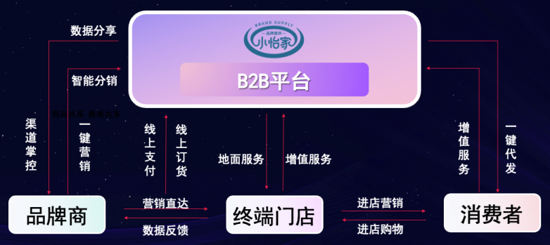 AG庄闲李勇：数字化B2B平台小怡家，打破流通壁垒，赋能终端新增长